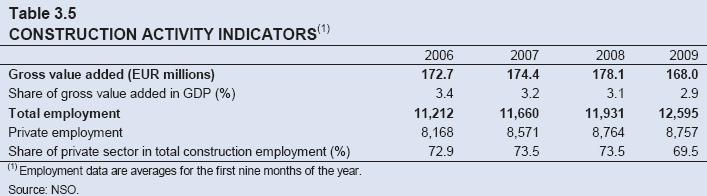 Table 3.5: Construction Activity Indicators